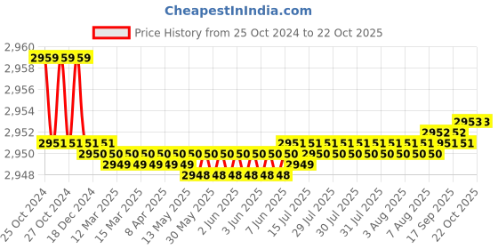 moglix.com Noveau Safe-T-1ST 40mm 10m Virgin HDPE Blue Cable Zipper, NSFZ40BU0010 noveau Price History Graph from 25 Oct 2024 to 22 Oct 2025