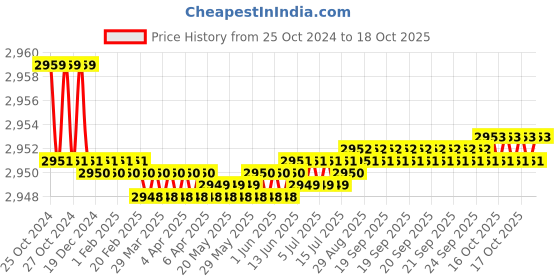 moglix.com Noveau Safe-T-1ST 40mm 10m Virgin HDPE Ivory Cable Zipper, NSFZ40IY0010 noveau Price History Graph from 25 Oct 2024 to 18 Oct 2025
