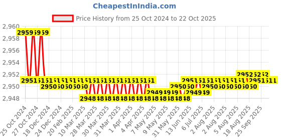 moglix.com Noveau Safe-T-1ST 40mm 10m Virgin HDPE Metallic Blue Cable Zipper, NSFZ40MU0010 noveau Price History Graph from 25 Oct 2024 to 21 Oct 2025