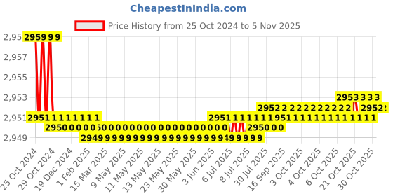 moglix.com Noveau Safe-T-1ST 40mm 10m Virgin HDPE Metallic Gold Cable Zipper, NSFZ40MG0010 noveau Price History Graph from 25 Oct 2024 to 2 Nov 2025
