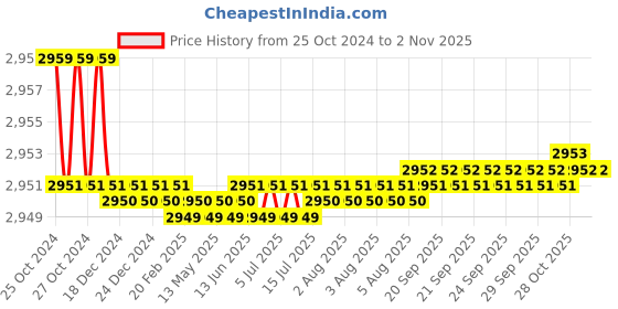 moglix.com Noveau Safe-T-1ST 40mm 10m Virgin HDPE Metallic Violet Cable Zipper, NSFZ40MV0010 noveau Price History Graph from 25 Oct 2024 to 2 Nov 2025