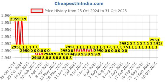 moglix.com Noveau Safe-T-1ST 40mm 10m Virgin HDPE Red Cable Zipper, NSFZ40RD0010 noveau Price History Graph from 25 Oct 2024 to 31 Oct 2025