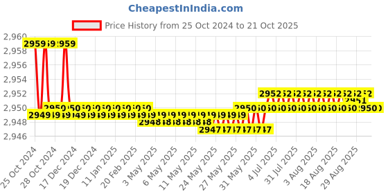 moglix.com Noveau Safe-T-1ST 40mm 10m Virgin HDPE Transparent Cable Zipper, NSFZ40TP0010 noveau Price History Graph from 25 Oct 2024 to 21 Oct 2025