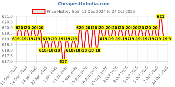 moglix.com Noveau Safe-T-1ST 40mm 1.5mm Virgin HDPE Ivory Cable Zipper, NSFZ40IY0105 noveau Price History Graph from 11 Dec 2024 to 22 Oct 2025