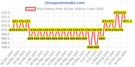 moglix.com Noveau Safe-T-1ST 40mm 1.5mm Virgin HDPE Metallic Blue Cable Zipper with Colour Box, NSFZ40MU1105 noveau Price History Graph from 18 Dec 2024 to 2 Nov 2025