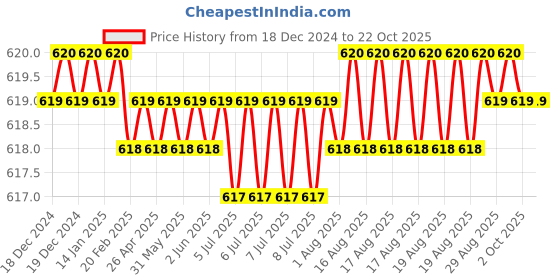 moglix.com Noveau Safe-T-1ST 40mm 1.5mm Virgin HDPE Metallic Gold Cable Zipper, NSFZ40MG0105 noveau Price History Graph from 18 Dec 2024 to 21 Oct 2025