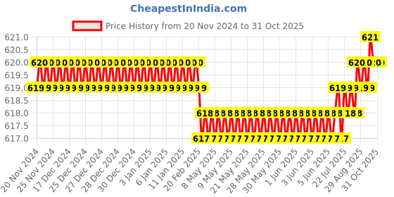 moglix.com Noveau Safe-T-1ST 40mm 1.5mm Virgin HDPE Metallic Violet Cable Zipper, NSFZ40MV0105 noveau Price History Graph from 20 Nov 2024 to 31 Oct 2025