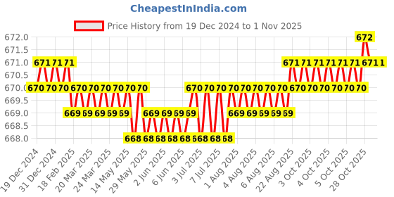 moglix.com Noveau Safe-T-1ST 40mm 1.5mm Virgin HDPE Metallic Violet Cable Zipper with Colour Box, NSFZ40MV1105 noveau Price History Graph from 19 Dec 2024 to 31 Oct 2025