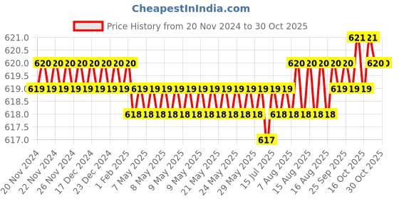 moglix.com Noveau Safe-T-1ST 40mm 1.5mm Virgin HDPE Transparent Cable Zipper, NSFZ40TP0105 noveau Price History Graph from 20 Nov 2024 to 30 Oct 2025