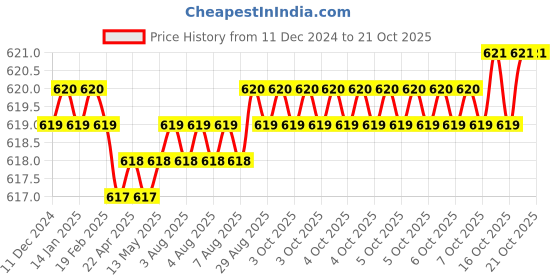 moglix.com Noveau Safe-T-1ST 40mm 1.5mm Virgin HDPE White Cable Zipper, NSFZ40WT0105 noveau Price History Graph from 11 Dec 2024 to 20 Oct 2025