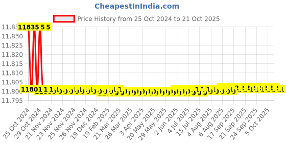 moglix.com Noveau Safe-T-1ST 40mm 50m Virgin HDPE Black Cable Zipper, NSFZ40BK0050 noveau Price History Graph from 25 Oct 2024 to 21 Oct 2025