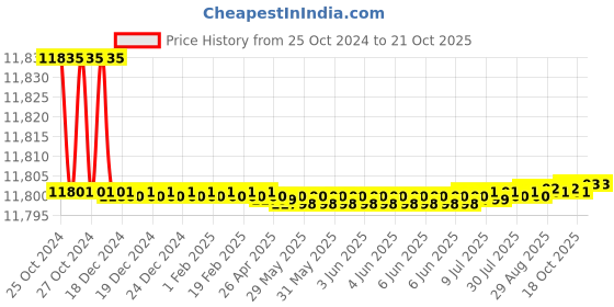 moglix.com Noveau Safe-T-1ST 40mm 50m Virgin HDPE Blue Cable Zipper, NSFZ40BU0050 noveau Price History Graph from 25 Oct 2024 to 18 Oct 2025