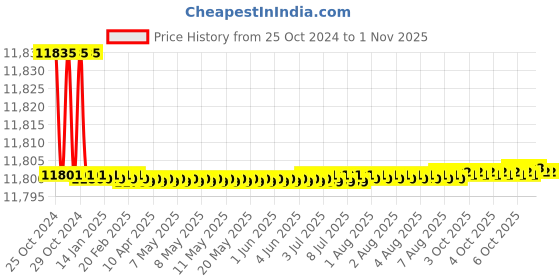 moglix.com Noveau Safe-T-1ST 40mm 50m Virgin HDPE Metallic Blue Cable Zipper, NSFZ40MU0050 noveau Price History Graph from 25 Oct 2024 to 31 Oct 2025