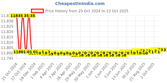 moglix.com Noveau Safe-T-1ST 40mm 50m Virgin HDPE Metallic Brown Cable Zipper, NSFZ40MB0050 noveau Price History Graph from 25 Oct 2024 to 18 Oct 2025