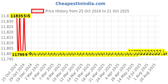 moglix.com Noveau Safe-T-1ST 40mm 50m Virgin HDPE Metallic Gold Cable Zipper, NSFZ40MG0050 noveau Price History Graph from 25 Oct 2024 to 21 Oct 2025