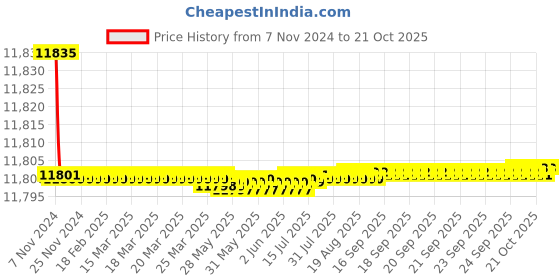 moglix.com Noveau Safe-T-1ST 40mm 50m Virgin HDPE Metallic Silver Cable Zipper, NSFZ40MS0050 noveau Price History Graph from 7 Nov 2024 to 21 Oct 2025