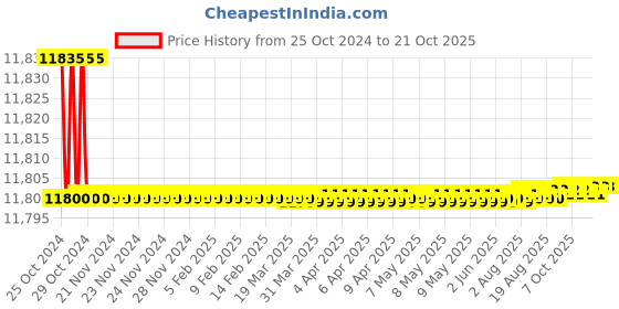 moglix.com Noveau Safe-T-1ST 40mm 50m Virgin HDPE Red Cable Zipper, NSFZ40RD0050 noveau Price History Graph from 25 Oct 2024 to 20 Oct 2025