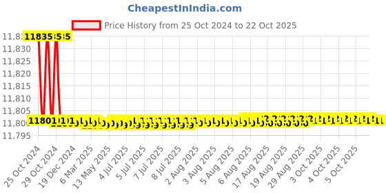 moglix.com Noveau Safe-T-1ST 40mm 50m Virgin HDPE White Cable Zipper, NSFZ40WT0050 noveau Price History Graph from 25 Oct 2024 to 21 Oct 2025