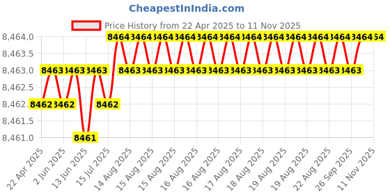 moglix.com NRB 100x180x46mm Spherical Roller Bearing, 22220EAKB33 nrb Price History Graph from 22 Apr 2025 to 10 Nov 2025