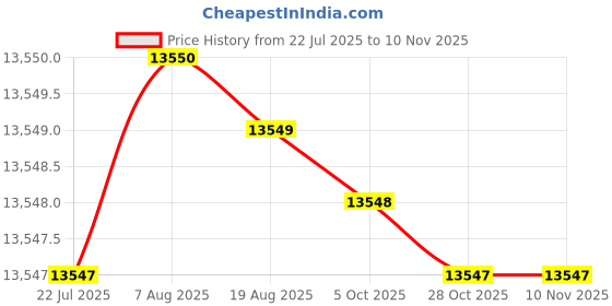 moglix.com NRB 105x150x45mm Needle Roller Bearing, NA3105 nrb Price History Graph from 22 Jul 2025 to 7 Nov 2025