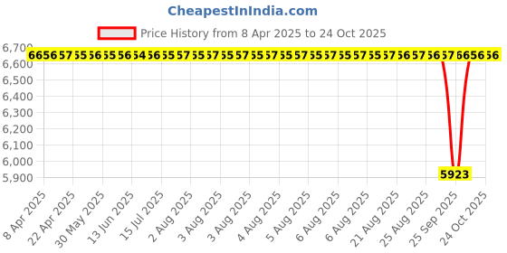 moglix.com NRB 105x190x36mm Cylindrical Roller Bearing, NU2217EP nrb Price History Graph from 8 Apr 2025 to 24 Oct 2025