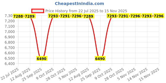 moglix.com NRB 10x14x13mm Needle Roller Bearing, IM4900 (Pack of 10) nrb Price History Graph from 22 Jul 2025 to 15 Nov 2025