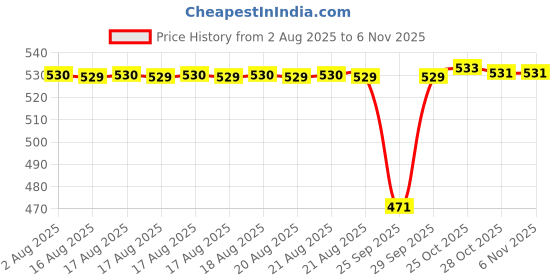 moglix.com NRB 10x22x13mm Needle Roller Bearing, NA4900 nrb Price History Graph from 2 Aug 2025 to 6 Nov 2025