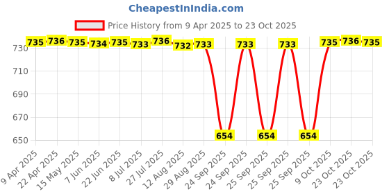 moglix.com NRB 10x22x3mm Thrust Ball Bearing, AX1022 nrb Price History Graph from 9 Apr 2025 to 23 Oct 2025