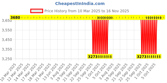 moglix.com NRB 10x22x3mm Thrust Ball Bearing, AX1022 (Pack of 5) nrb Price History Graph from 10 Mar 2025 to 16 Nov 2025