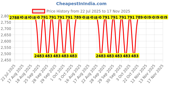 moglix.com NRB 10x26x8mm Deep Groove Ball Bearing, 6000ZC3 (Pack of 5) nrb Price History Graph from 22 Jul 2025 to 17 Nov 2025