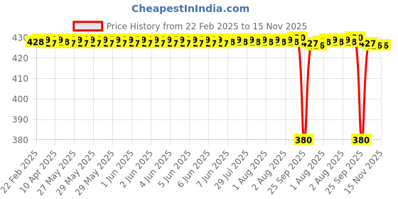moglix.com NRB 10x32x10mm Deep Groove Ball Bearing, 6201ZZ nrb Price History Graph from 22 Feb 2025 to 15 Nov 2025