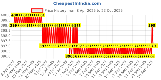 moglix.com NRB 10x32x9mm Deep Groove Ball Bearing, 6002-2RS nrb Price History Graph from 8 Apr 2025 to 22 Oct 2025