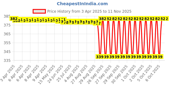moglix.com NRB 10x32x9mm Deep Groove Ball Bearing, 6002ZZ nrb Price History Graph from 3 Apr 2025 to 10 Nov 2025