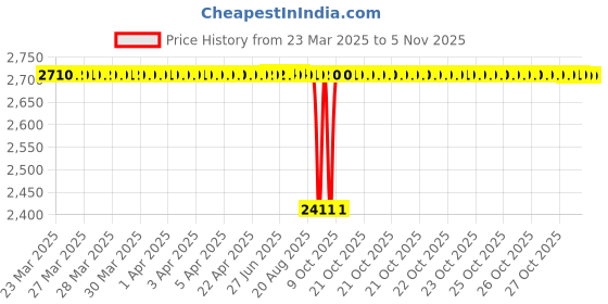 moglix.com NRB 10x35x10mm Deep Groove Ball Bearing, 6003-2RS (Pack of 5) nrb Price History Graph from 23 Mar 2025 to 4 Nov 2025