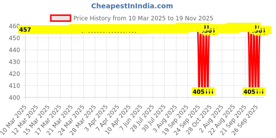 moglix.com NRB 10x35x10mm Deep Groove Ball Bearing, 6003ZZ nrb Price History Graph from 10 Mar 2025 to 19 Nov 2025