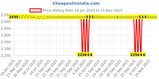 moglix.com NRB 10x40x12mm Deep Groove Ball Bearing, 6203 C3 (Pack of 5) nrb Price History Graph from 14 Jan 2025 to 15 Nov 2025