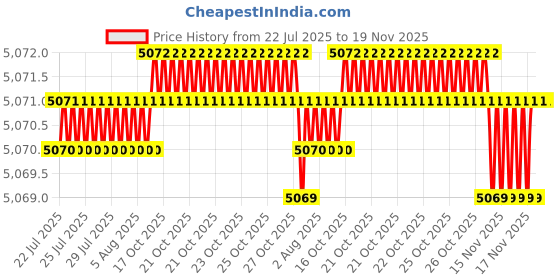 moglix.com NRB 10x40x12mm Deep Groove Ball Bearing, 6203ZZ (Pack of 10) nrb Price History Graph from 22 Jul 2025 to 19 Nov 2025