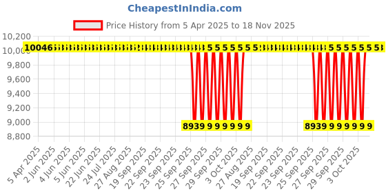 moglix.com NRB 110x145x34mm Needle Roller Bearing, NA2110 nrb Price History Graph from 5 Apr 2025 to 18 Nov 2025