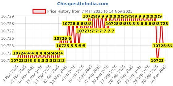 moglix.com NRB 110x200x53mm Spherical Roller Bearing, 22222EAB33 nrb Price History Graph from 7 Mar 2025 to 12 Nov 2025