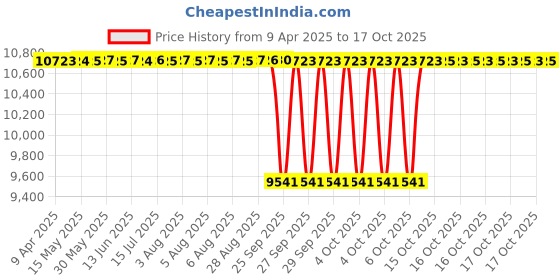 moglix.com NRB 110x200x53mm Spherical Roller Bearing, 22222EAKB33 nrb Price History Graph from 9 Apr 2025 to 17 Oct 2025