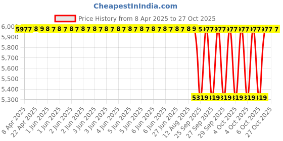 moglix.com NRB 120x143.5x45mm Needle Roller Bearing, BI3120R6 nrb Price History Graph from 8 Apr 2025 to 27 Oct 2025