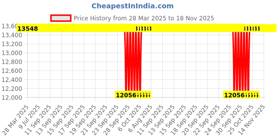 moglix.com NRB 120x215x58mm Spherical Roller Bearing, 22224EAB33 nrb Price History Graph from 28 Mar 2025 to 18 Nov 2025