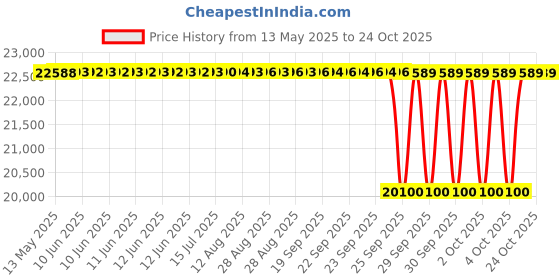 moglix.com NRB 125x185x52mm Needle Roller Bearing, NA3125 nrb Price History Graph from 13 May 2025 to 24 Oct 2025