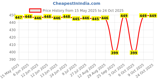 moglix.com NRB 12x15x12.4mm Needle Roller Bearing, IM121512.4R6 nrb Price History Graph from 15 May 2025 to 24 Oct 2025