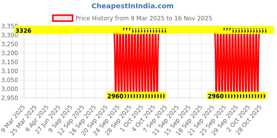 moglix.com NRB 12x22x12mm Needle Roller Bearing, RNA1009 (Pack of 5) nrb Price History Graph from 9 Mar 2025 to 16 Nov 2025