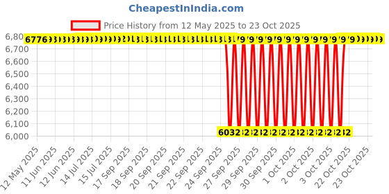 moglix.com NRB 12x28x8mm Deep Groove Ball Bearing, 6001-2RSC3 (Pack of 10) nrb Price History Graph from 12 May 2025 to 22 Oct 2025