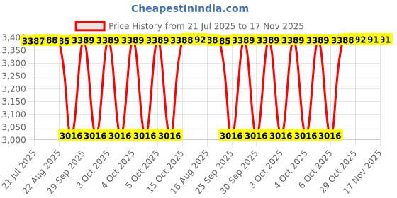 moglix.com NRB 12x28x8mm Deep Groove Ball Bearing, 6001-2RSC3 (Pack of 5) nrb Price History Graph from 21 Jul 2025 to 16 Nov 2025