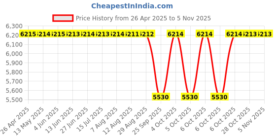 moglix.com NRB 12x28x8mm Deep Groove Ball Bearing, 6001 (Pack of 10) nrb Price History Graph from 26 Apr 2025 to 4 Nov 2025