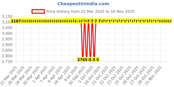 moglix.com NRB 12x28x8mm Deep Groove Ball Bearing, 6001 (Pack of 5) nrb Price History Graph from 22 Mar 2025 to 17 Nov 2025