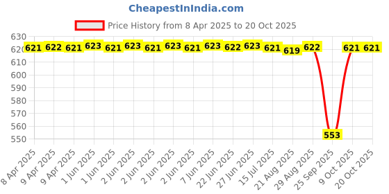 moglix.com NRB 12x28x8mm Deep Groove Ball Bearing, 6001-RS nrb Price History Graph from 8 Apr 2025 to 20 Oct 2025